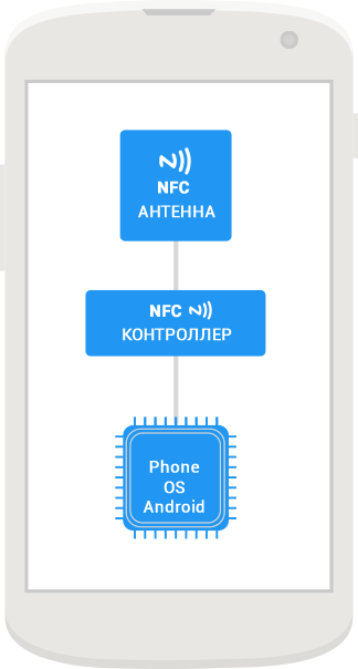 Почему NFC